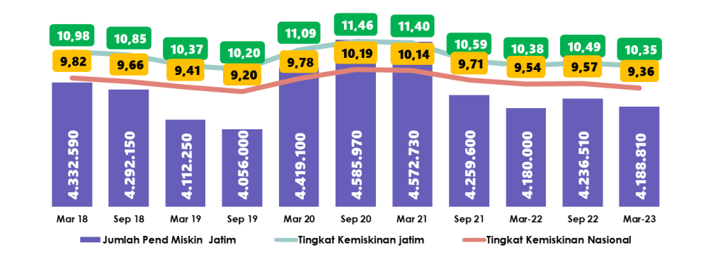 Kemiskinan Jatim Maret 2023